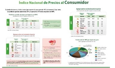 Índice Nacional de Precios al Consumidor (INPC) de Octubre 2020